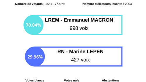 Résultats du second tour