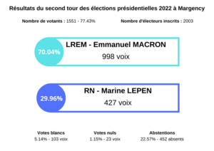 Résultats du second tour